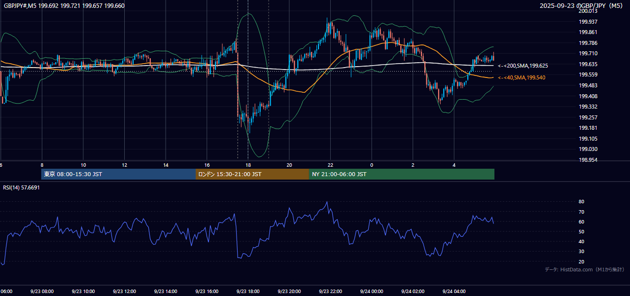 2025年9月23日(火) GBP/JPY 5分足チャート