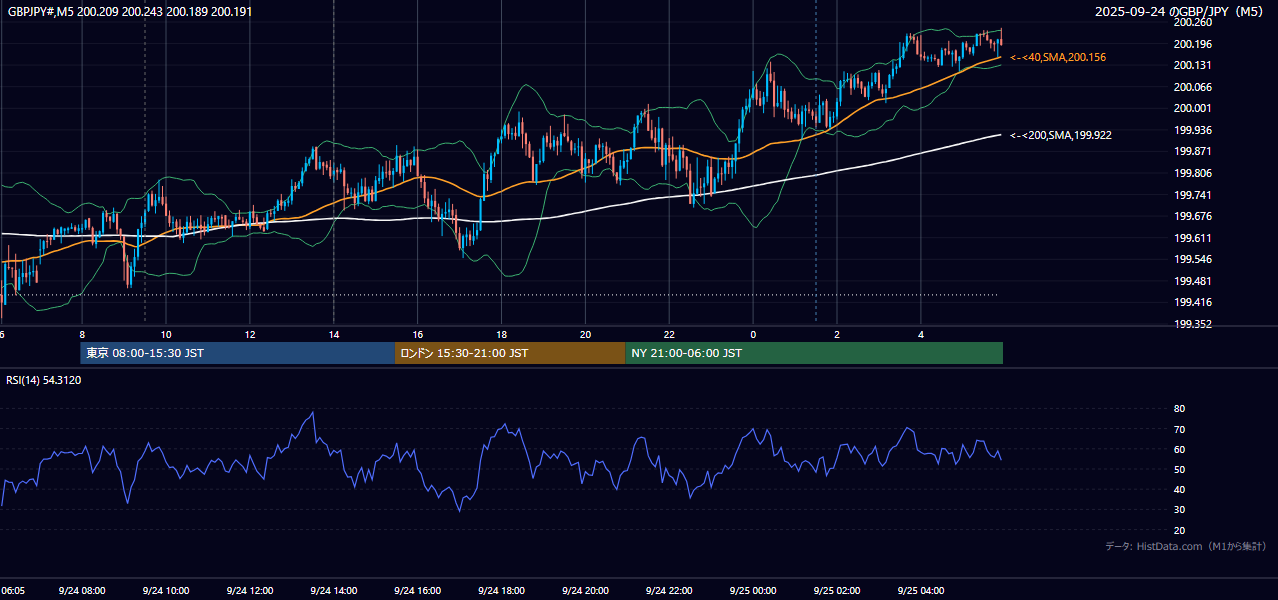 2025-09-24(水) GBP/JPY 5分足チャート