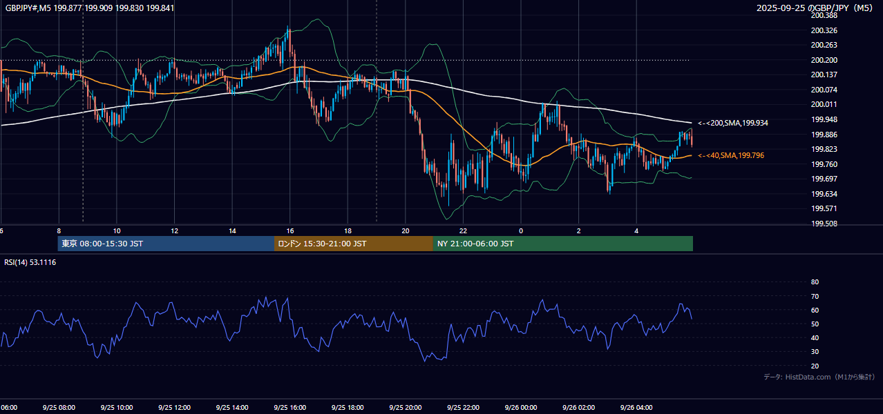 2025-09-25(木) GBP/JPY 5分足チャート