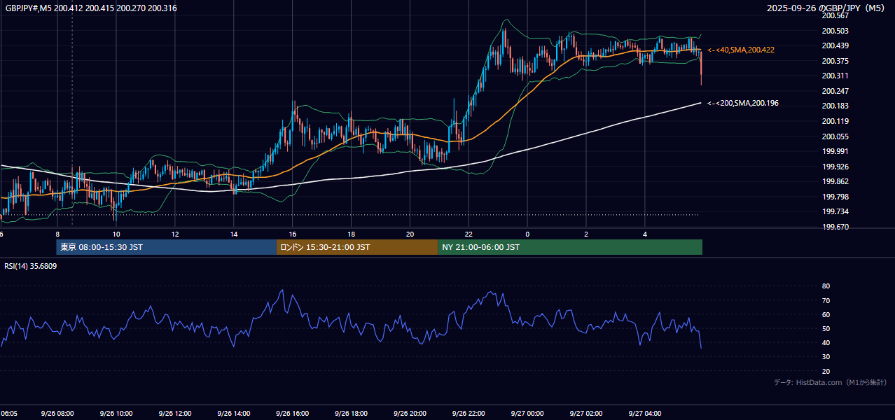 2025年9月26日(金) GBP/JPY 5分足チャート