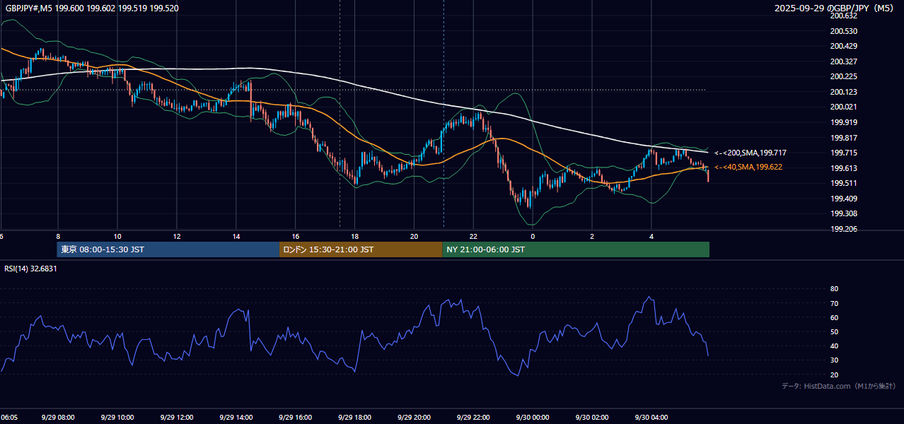 2025-09-29(月) GBP/JPY 5分足チャート