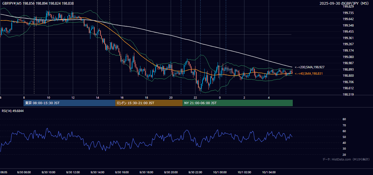 2025-09-30(火) GBP/JPY 5分足チャート