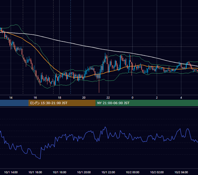 2025年10月1日（水） GBP/JPY 5分足チャート