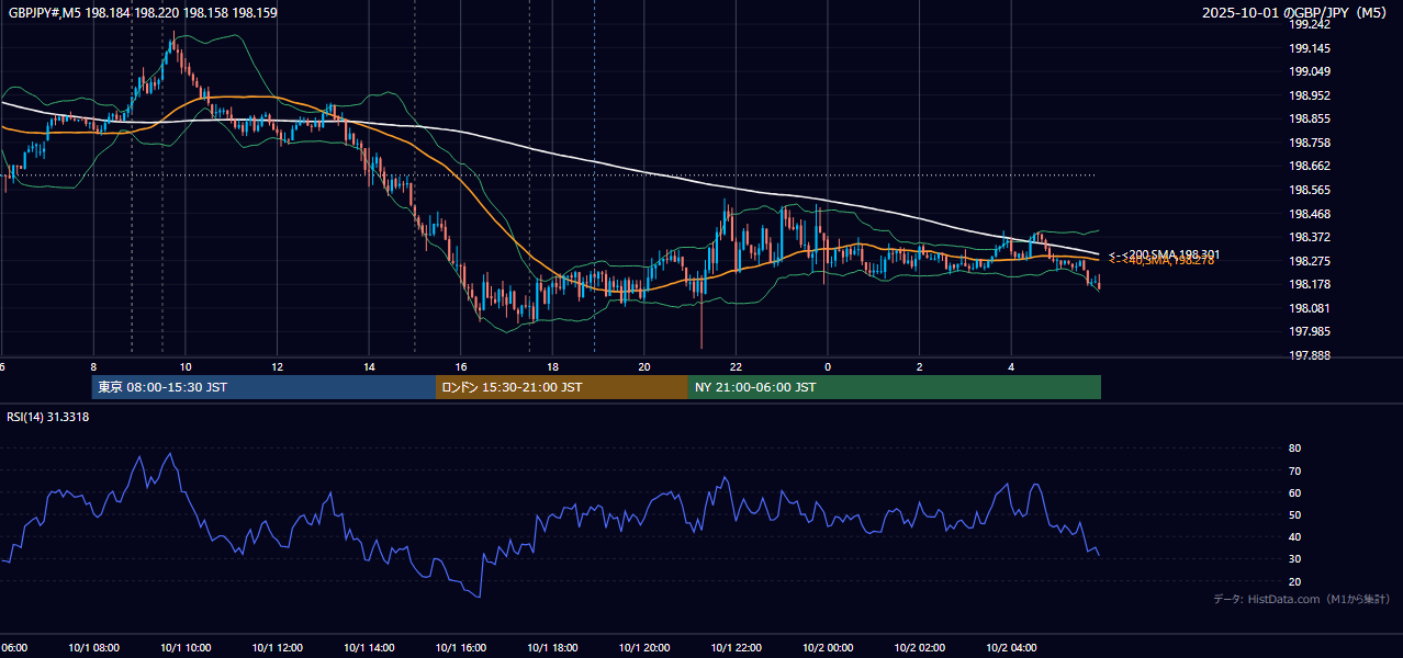 2025-10-01(水) GBP/JPY 5分足チャート