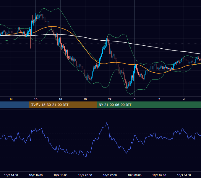 2025年10月2日（木） GBP/JPY 5分足チャート