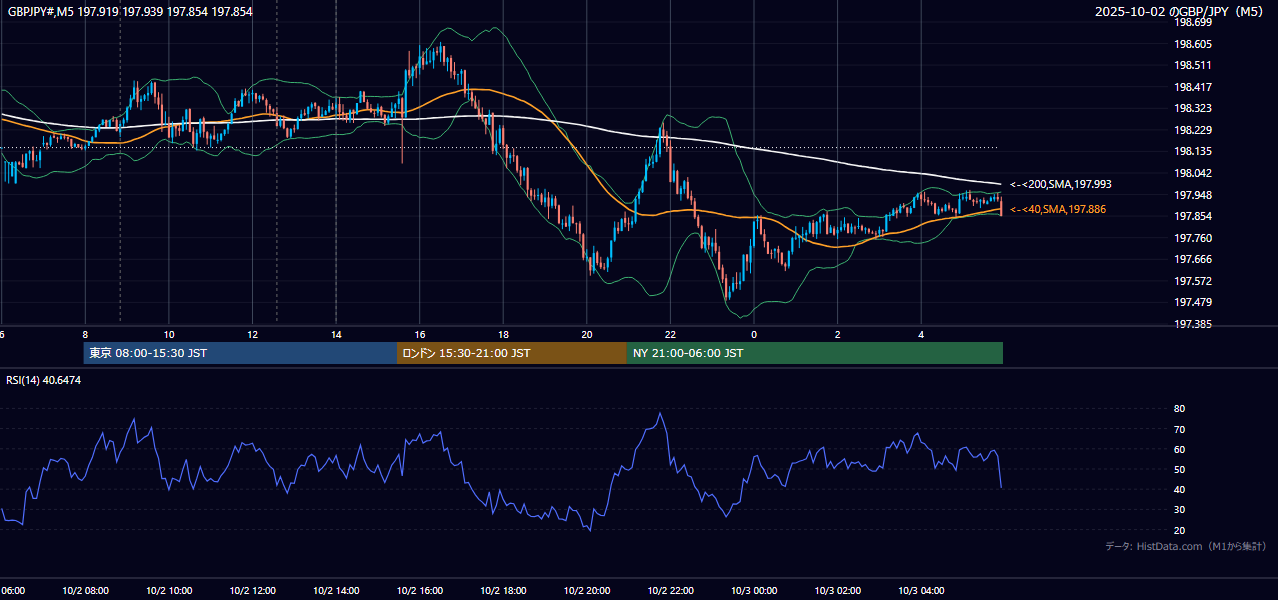 2025-10-02(木) GBP/JPY 5分足チャート