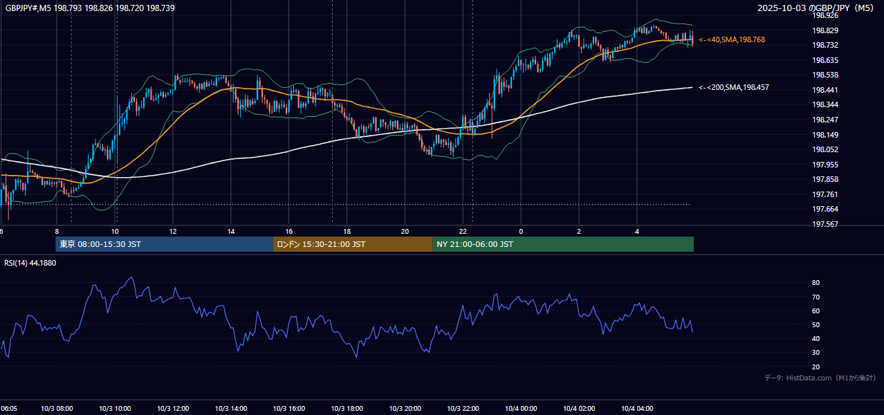 2025-10-03(金) GBP/JPY 5分足チャート