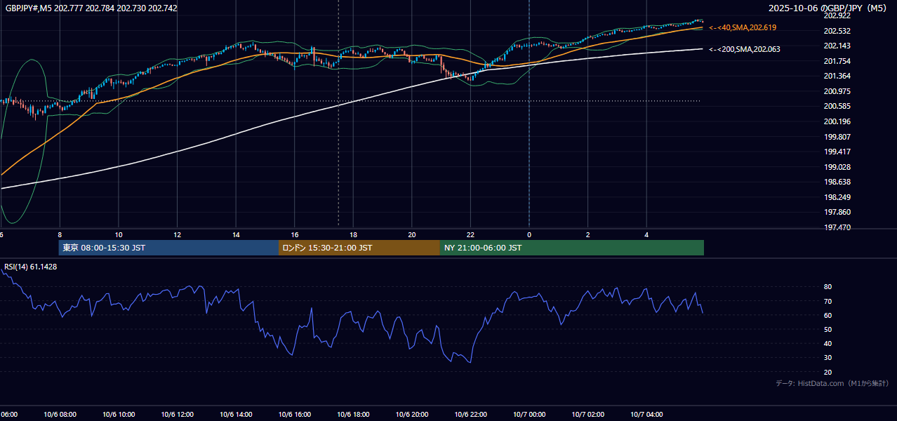 2025-10-06(月) GBP/JPY 5分足チャート
