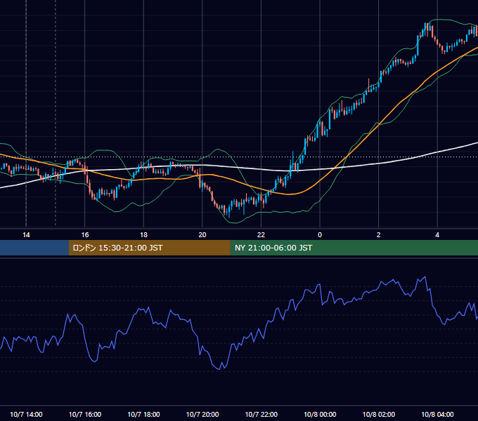 2025年10月7日（火） GBP/JPY 5分足チャート