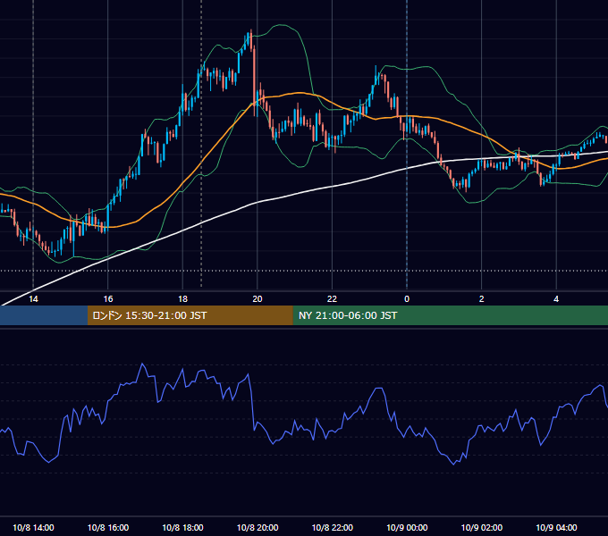 2025年10月8日（水） GBP/JPY 5分足チャート