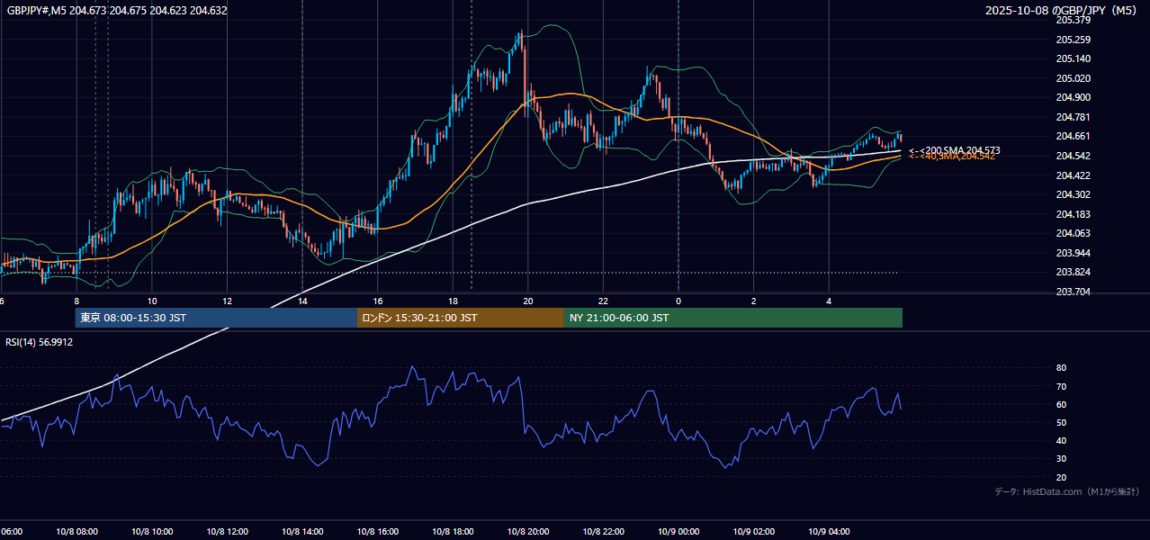 2025年10月8日（水） GBP/JPY 5分足チャート