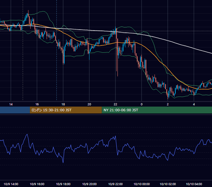 2025年10月9日（木） GBP/JPY 5分足チャート