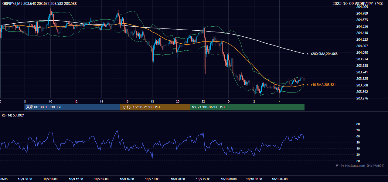 2025年10月9日（木） GBP/JPY 5分足チャート