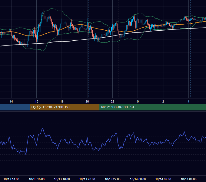2025年10月13日（月） GBP/JPY 5分足チャート