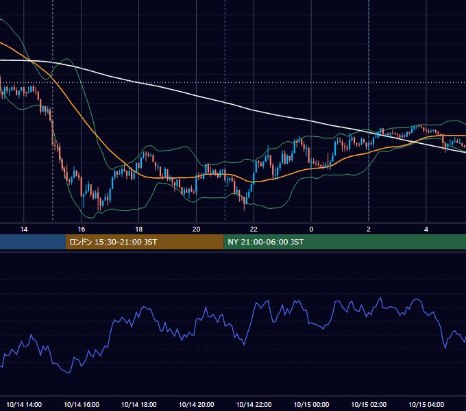 2025年10月14日（火） GBP/JPY 5分足チャート