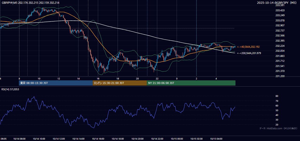 2025-10-14（火） GBP/JPY 5分足チャート