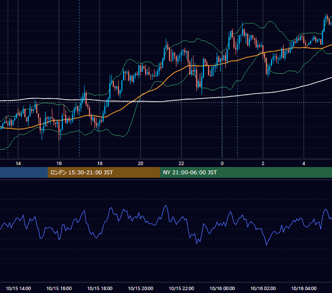 2025年10月15日（水） GBP/JPY 5分足チャート