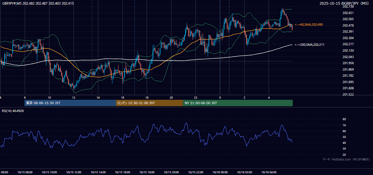 2025-10-15（水） GBP/JPY 5分足チャート
