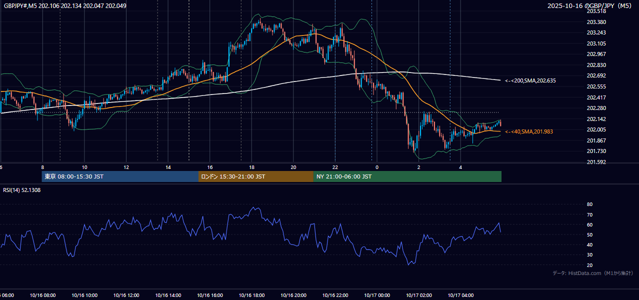 2025年10月16日（木） GBP/JPY 5分足チャート