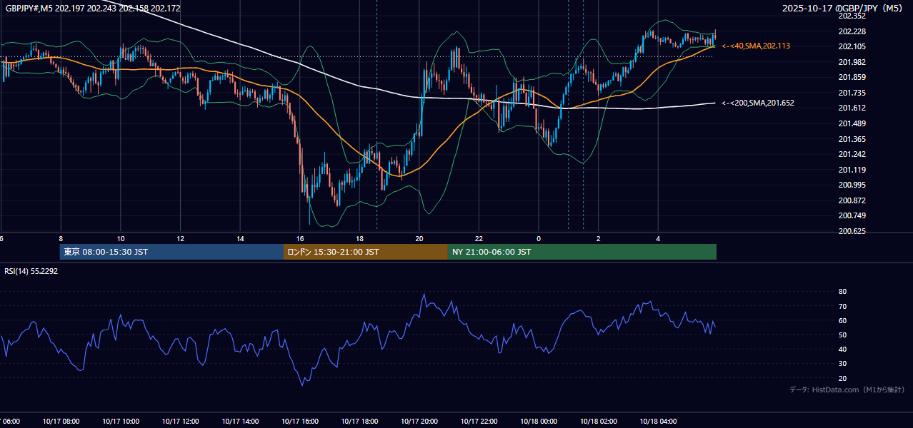 2025-10-17（金） GBP/JPY 5分足チャート