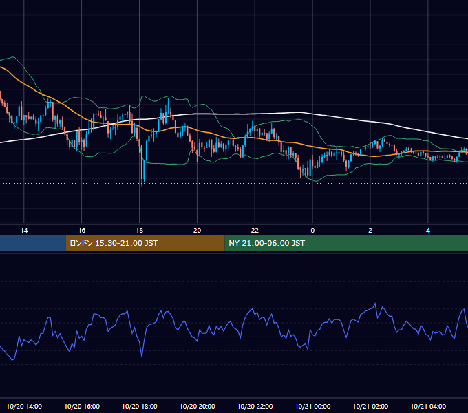 2025年10月20日（月） GBP/JPY 5分足チャート