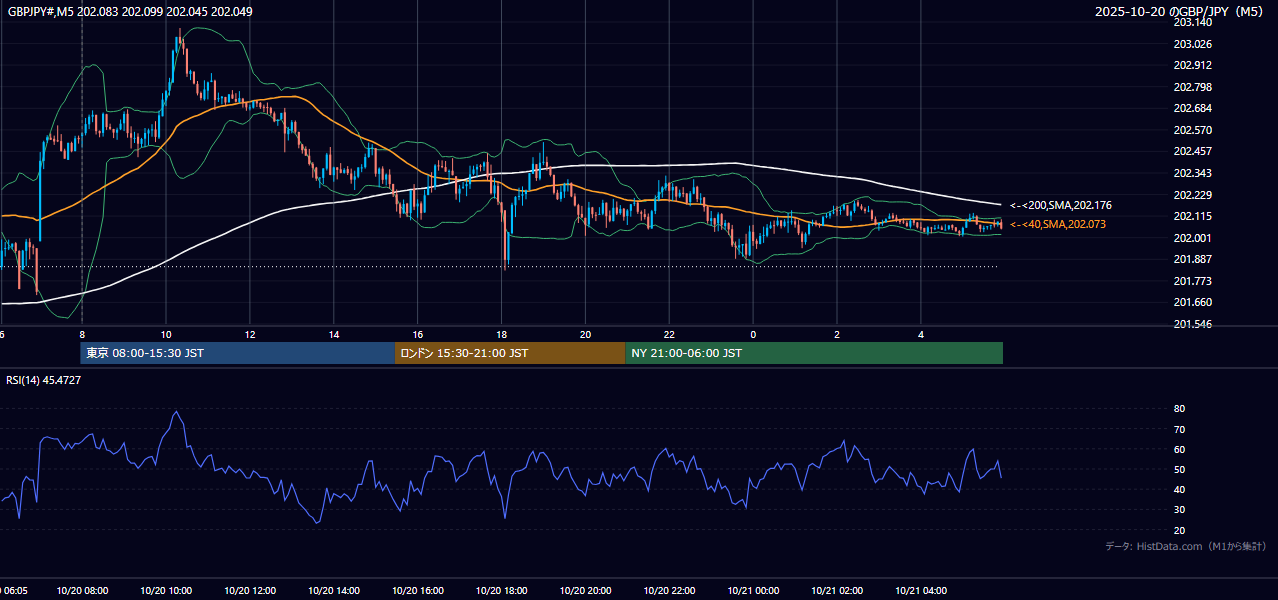 2025-10-20(月) GBP/JPY 5分足チャート
