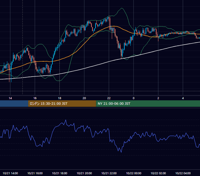 2025年10月21日（火） GBP/JPY 5分足チャート
