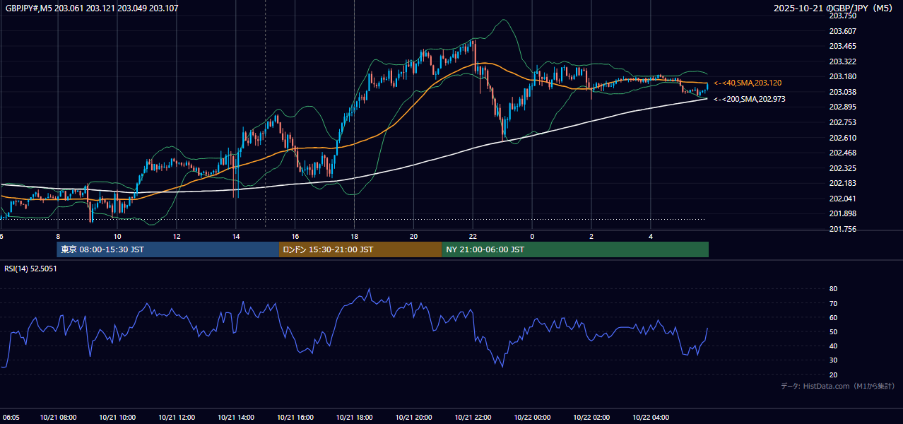 2025-10-21(火) GBP/JPY 5分足チャート