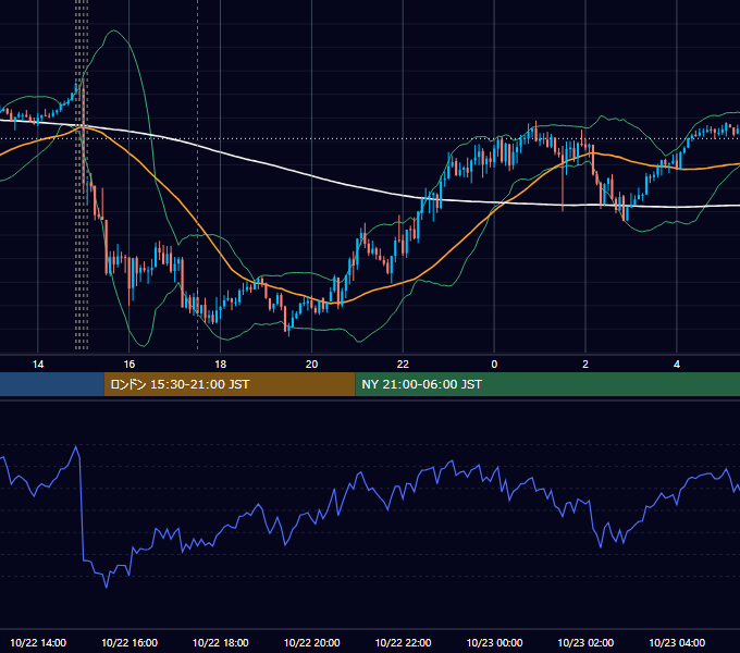2025年10月22日（水） GBP/JPY 5分足チャート