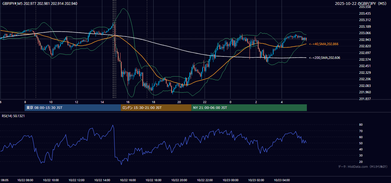 2025-10-22(水) GBP/JPY 5分足チャート