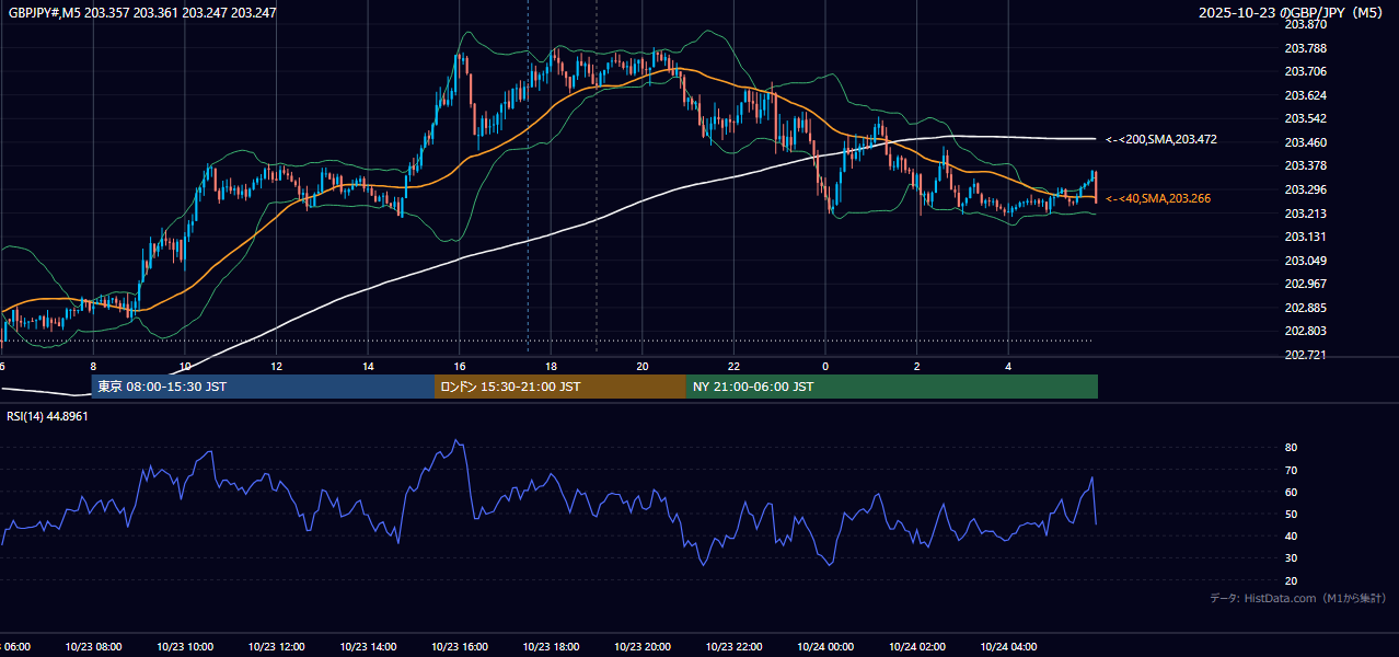 2025-10-23(木) GBP/JPY 5分足チャート