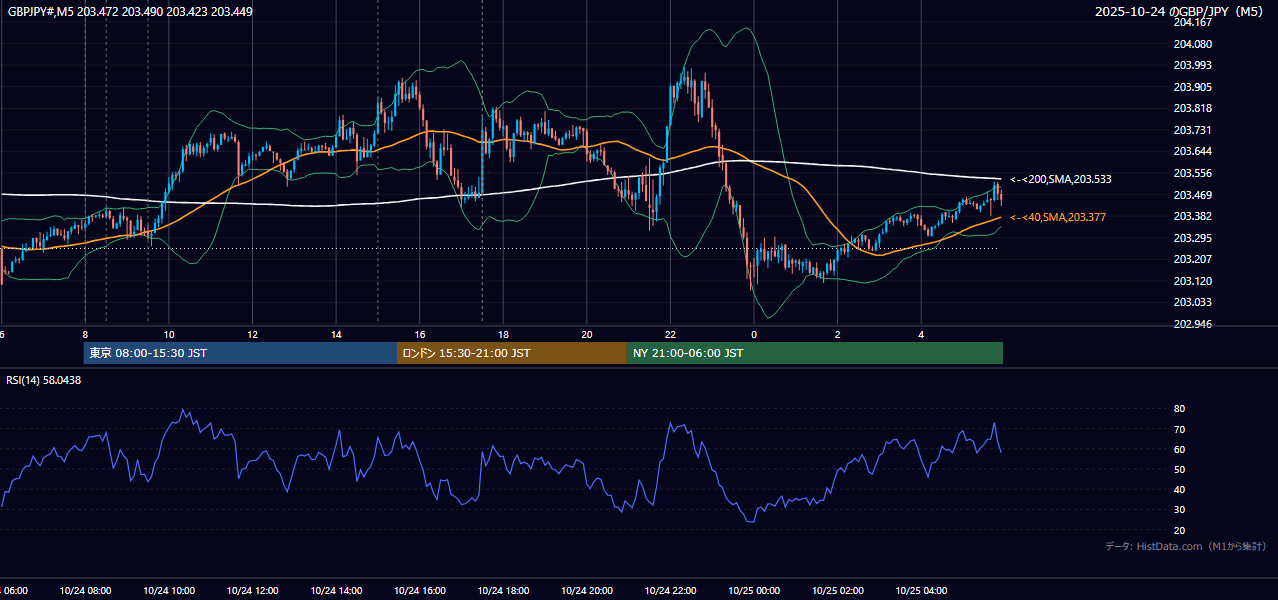 2025年10月24日(金) GBP/JPY 5分足チャート