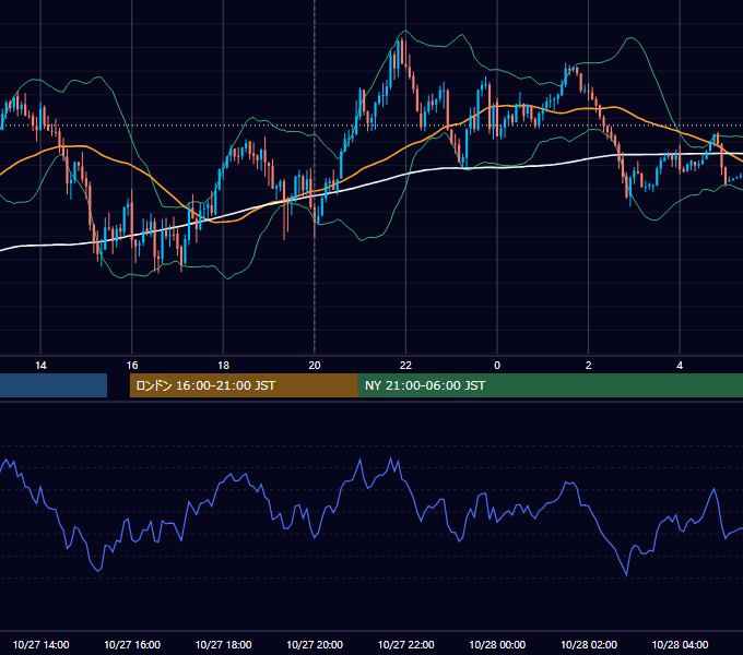 2025年10月27日（月） GBP/JPY 5分足チャート