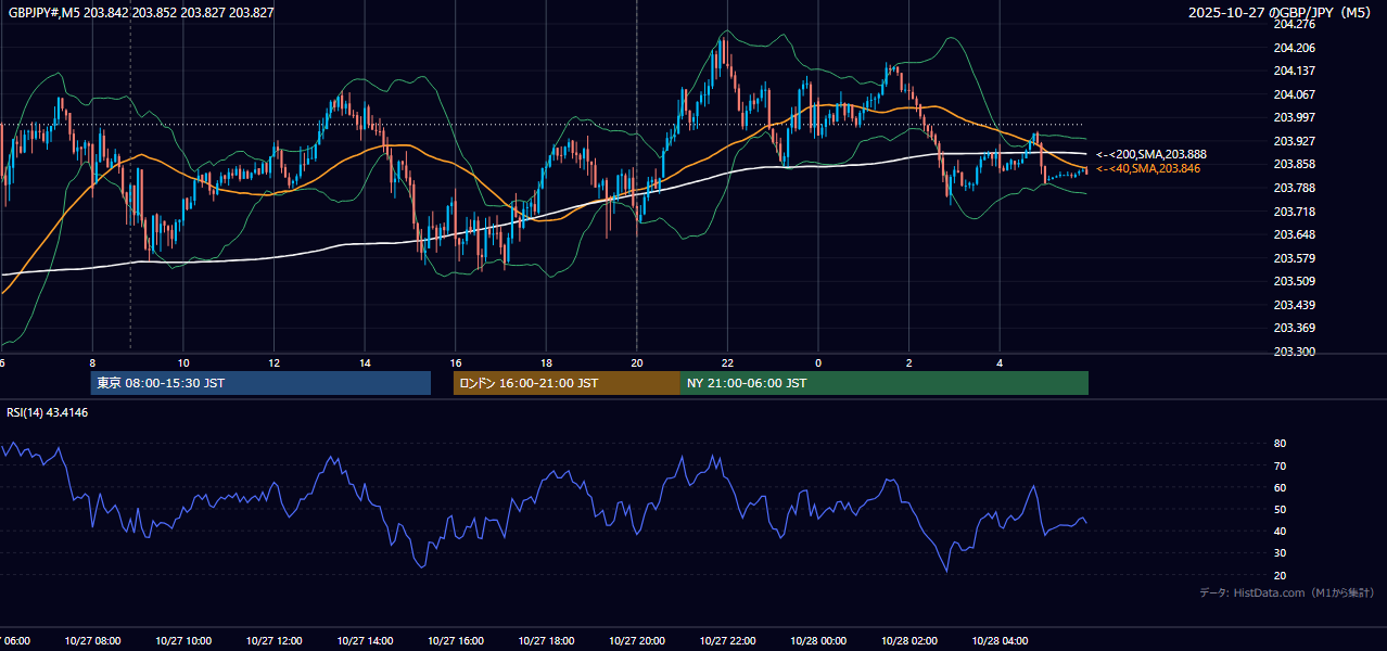 2025-10-27(月) GBP/JPY 5分足チャート