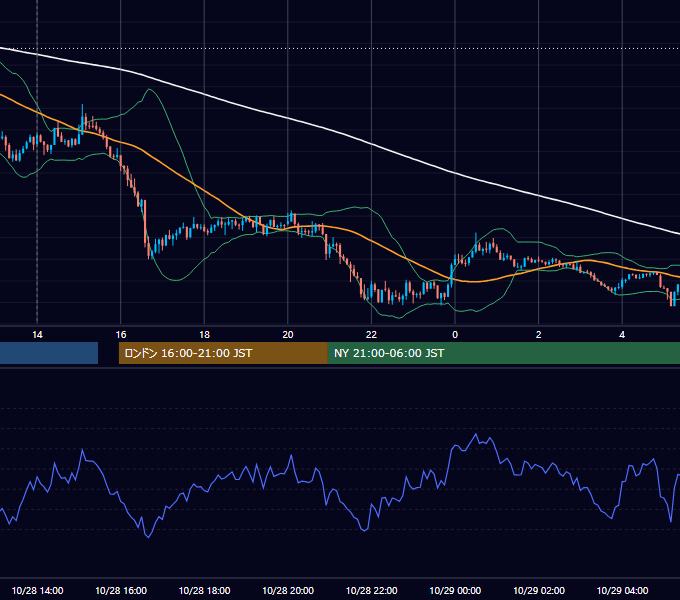 2025年10月28日（火） GBP/JPY 5分足チャート
