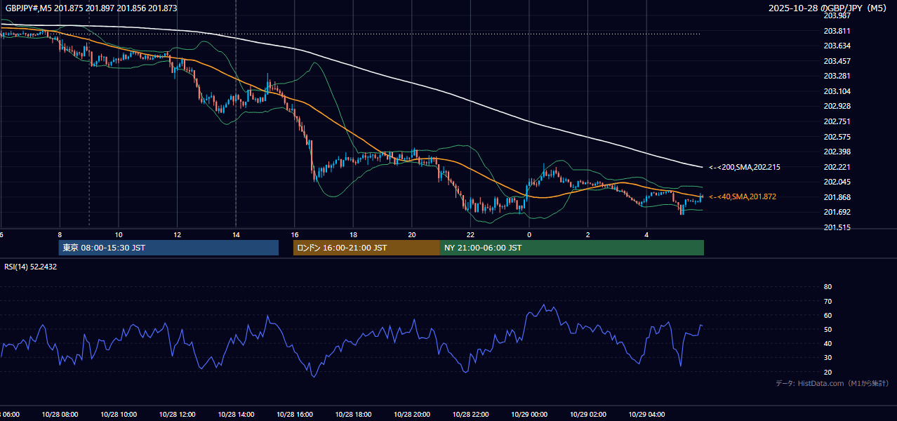 2025-10-28(火) GBP/JPY 5分足チャート