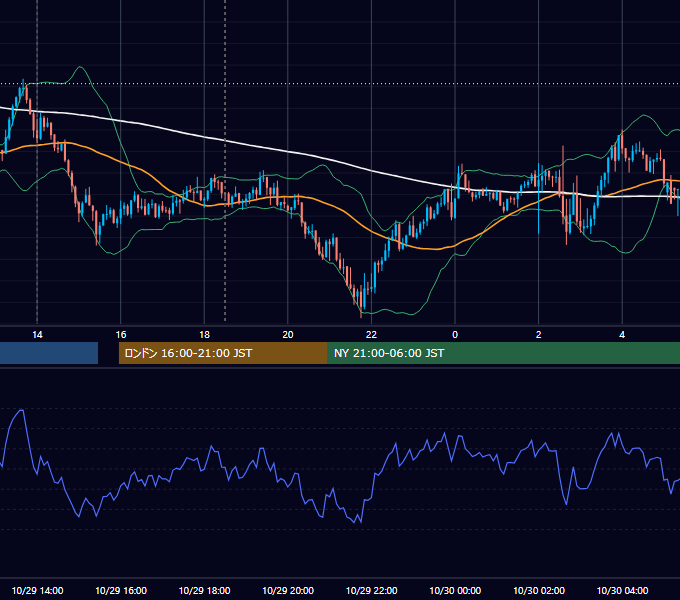 2025年10月29日（水） GBP/JPY 5分足チャート