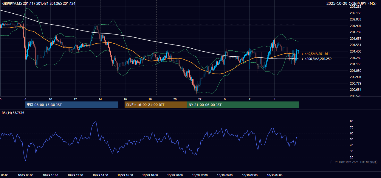 2025-10-29(水) GBP/JPY 5分足チャート