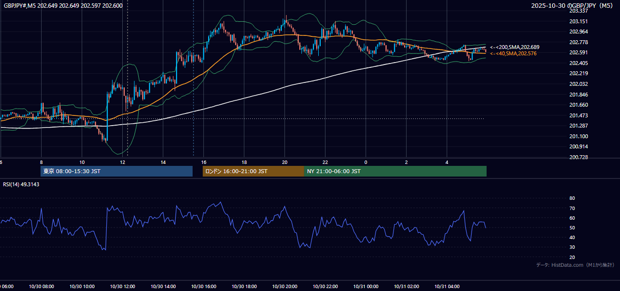 2025年10月30日(木) GBP/JPY 5分足チャート