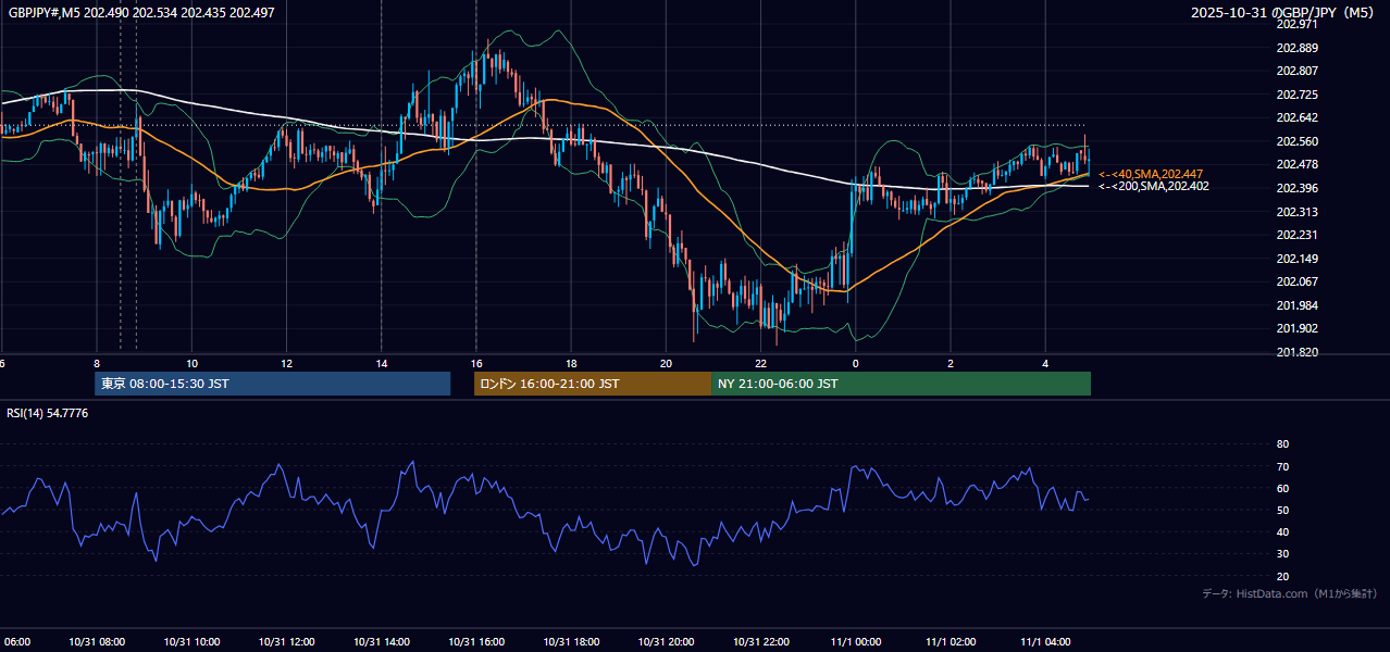 2025-10-31(金) GBP/JPY 5分足チャート