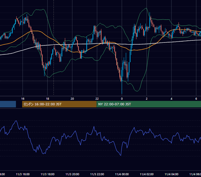 2025年11月3日（月） GBP/JPY 5分足チャート
