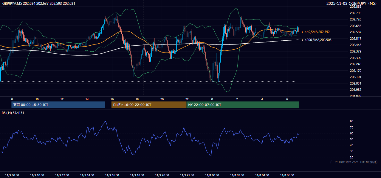 2025-11-03(月) GBP/JPY 5分足チャート