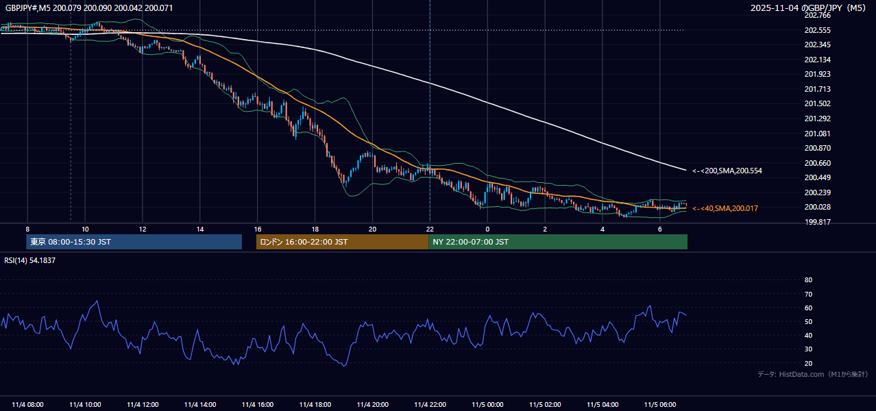 2025-11-04(火) GBP/JPY 5分足チャート