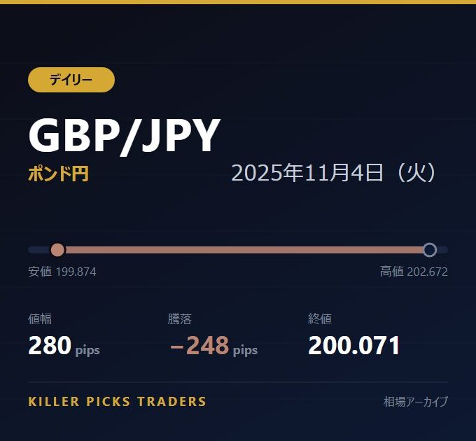 GBP/JPY 2025年11月4日（火） 値幅280pips