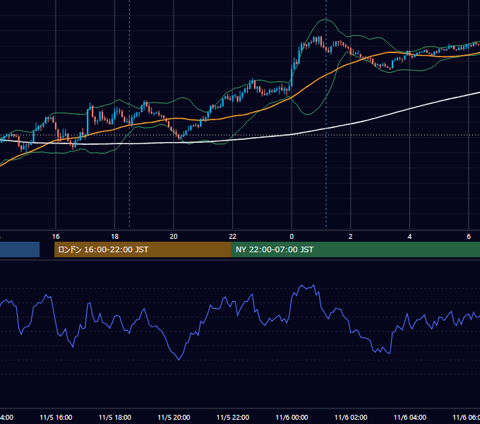 2025年11月5日（水） GBP/JPY 5分足チャート