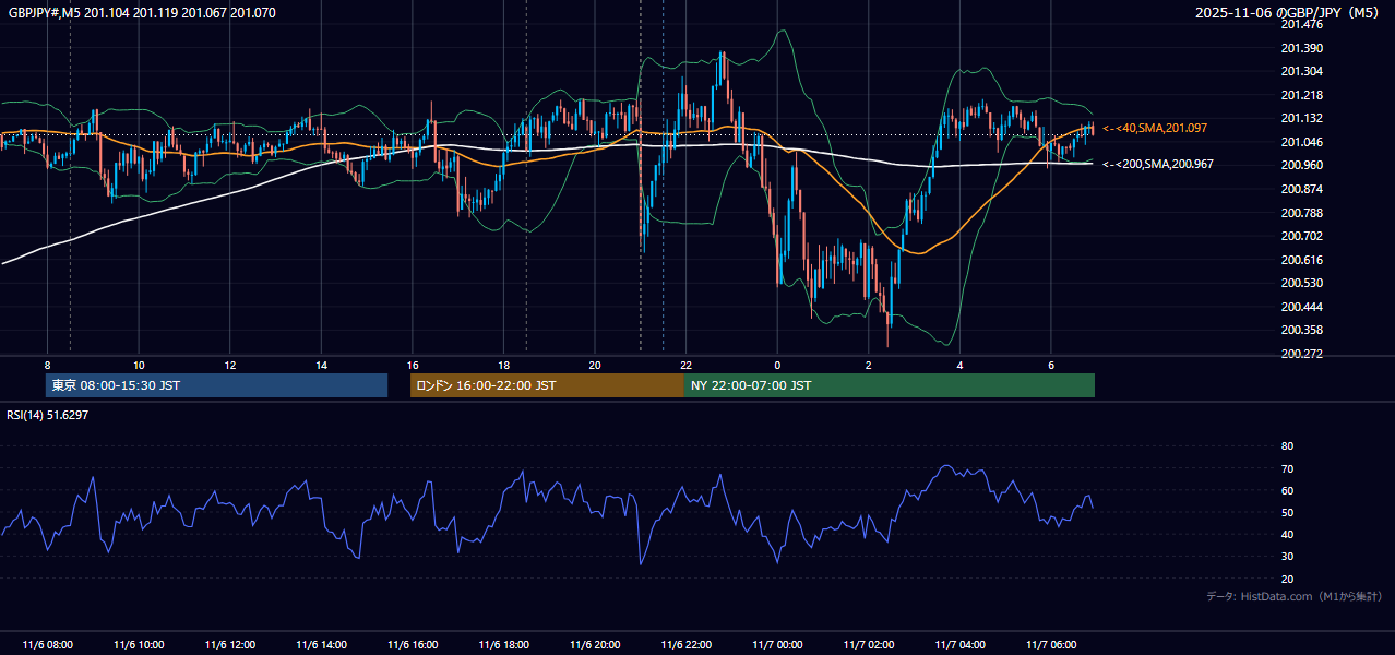 2025-11-06(木) GBP/JPY 5分足チャート