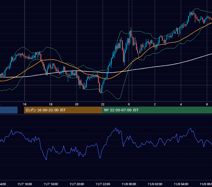 2025年11月7日（金） GBP/JPY 5分足チャート