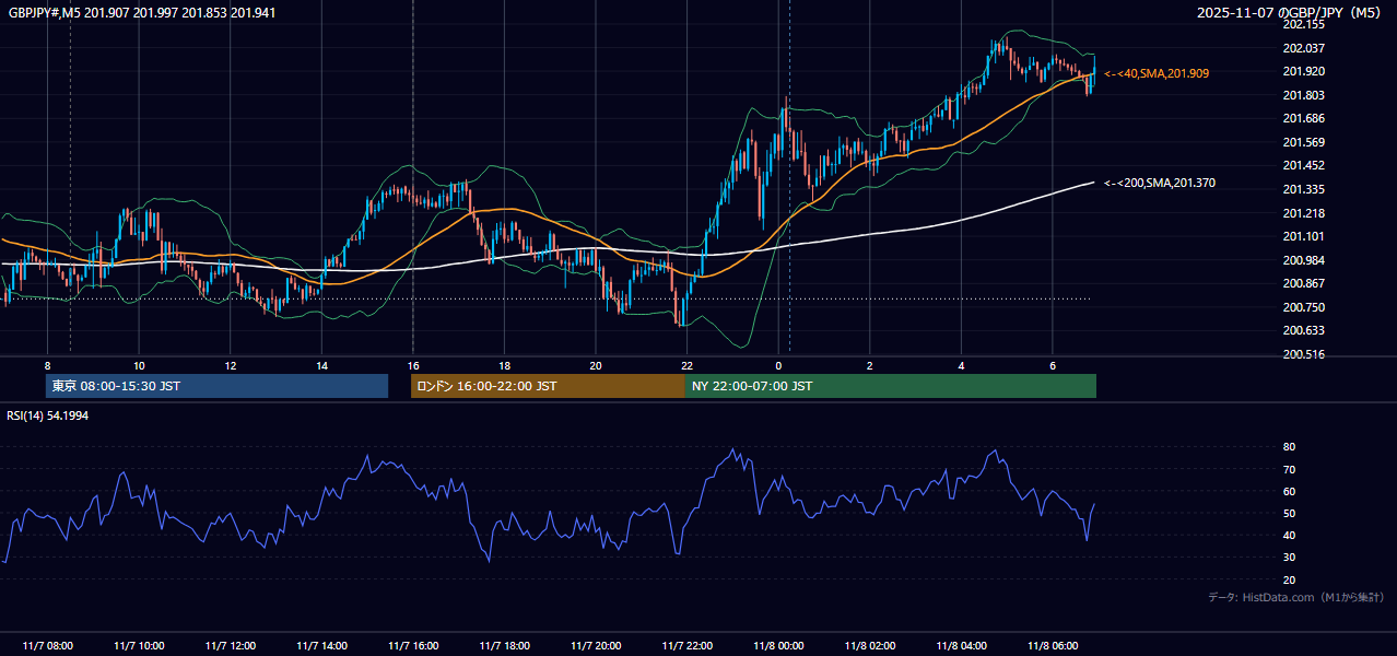 2025-11-07(金) GBP/JPY 5分足チャート