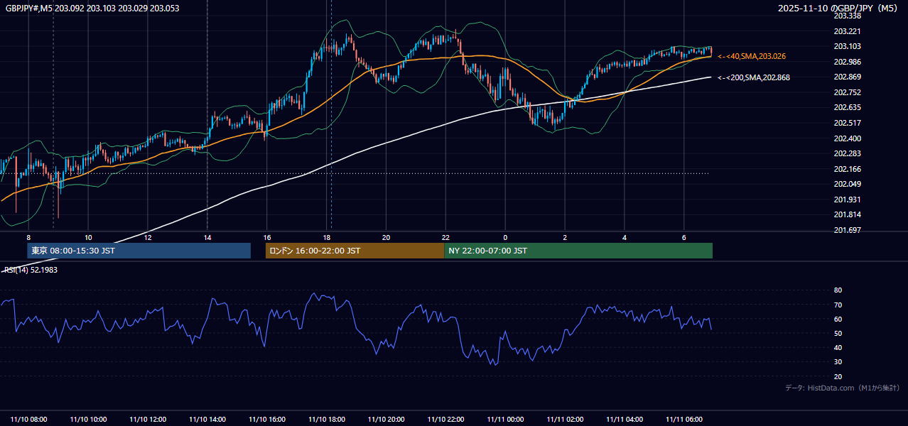 2025-11-10(月) GBP/JPY 5分足チャート