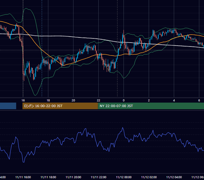 2025年11月11日（火） GBP/JPY 5分足チャート
